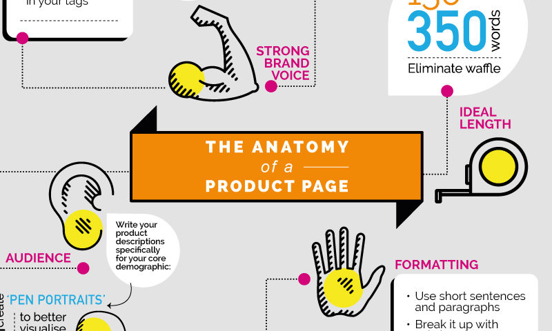 Product Description Infographic: The Anatomy Of A Product Page Product Description Infographic: The Anatomy Of A Product Page