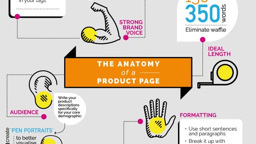 Product Description Infographic: The Anatomy Of A Product Page