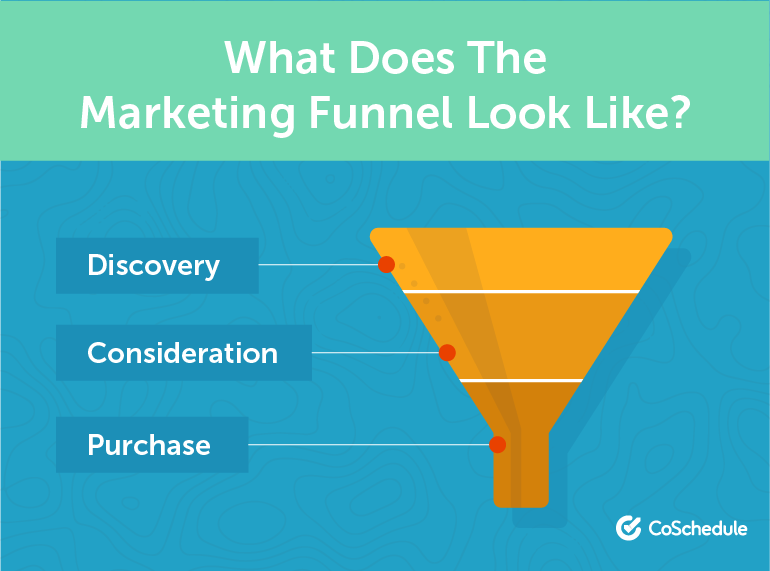 Shows a content marketing funnel graphic