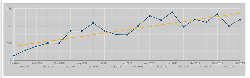 Blog writing service - Shows a performance chart - Blog copywriter