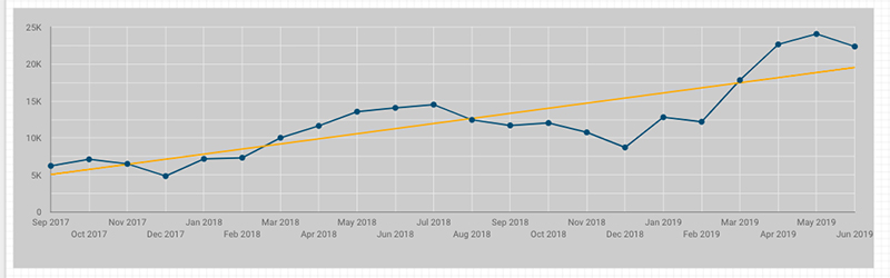 Organic traffic graph - Insurance copywriting service