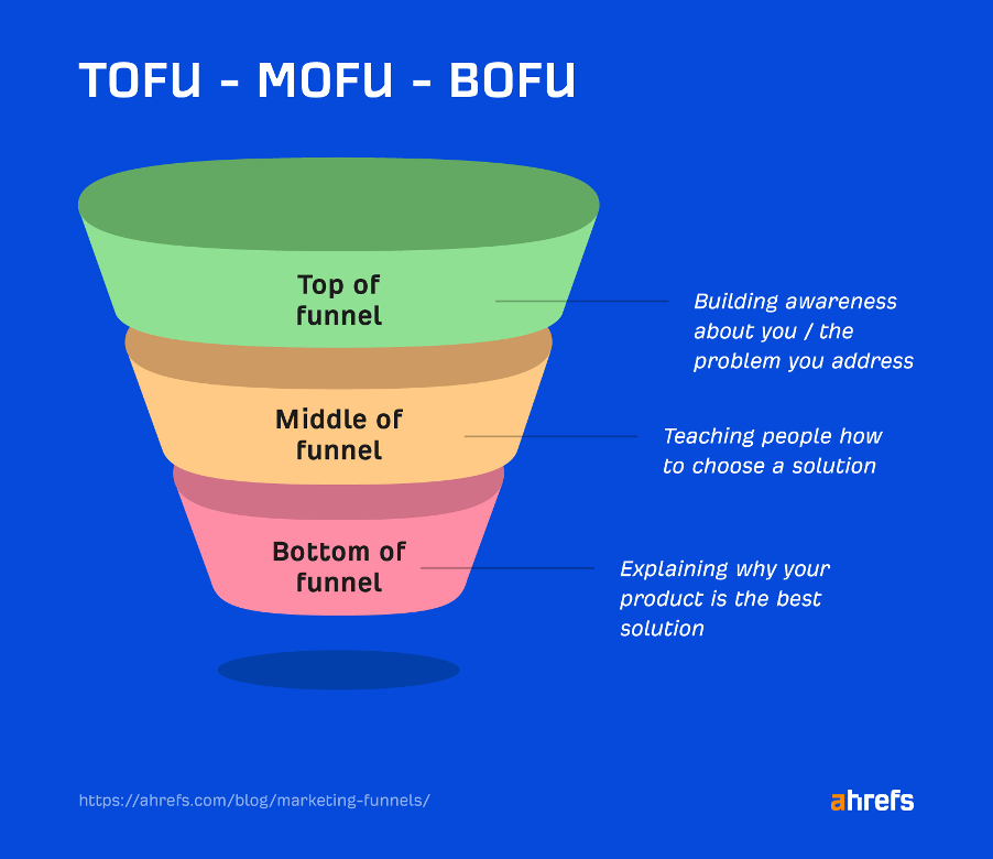 shows an image of amarketing funnel 