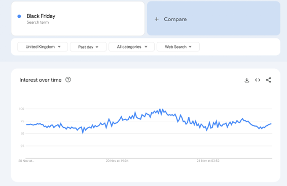 shows a graph of google trends - content marketing guide