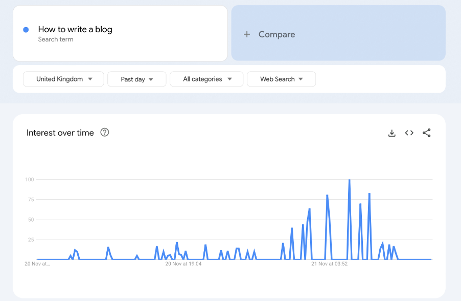 shows a graph on google highlighting trend patterns
