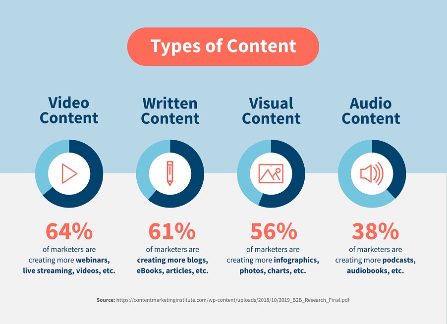 shows an infographic of different types of content 