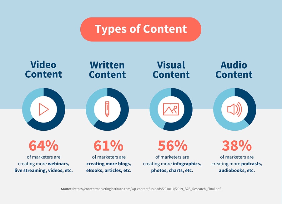 shows an infographic of different types of content