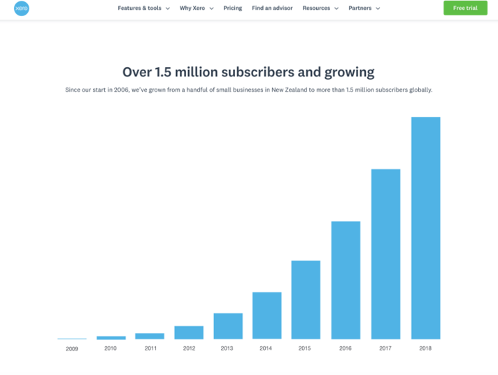 shows a graph of cumalative growth on Xero website