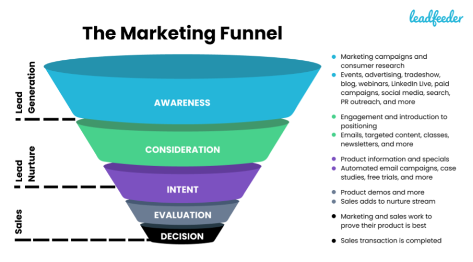 shows a marketing funnel example of Leadfeeder - website copywriting in 2023